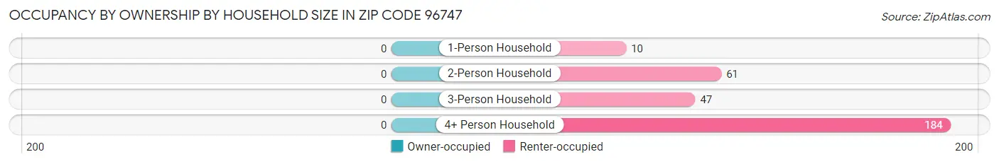 Occupancy by Ownership by Household Size in Zip Code 96747