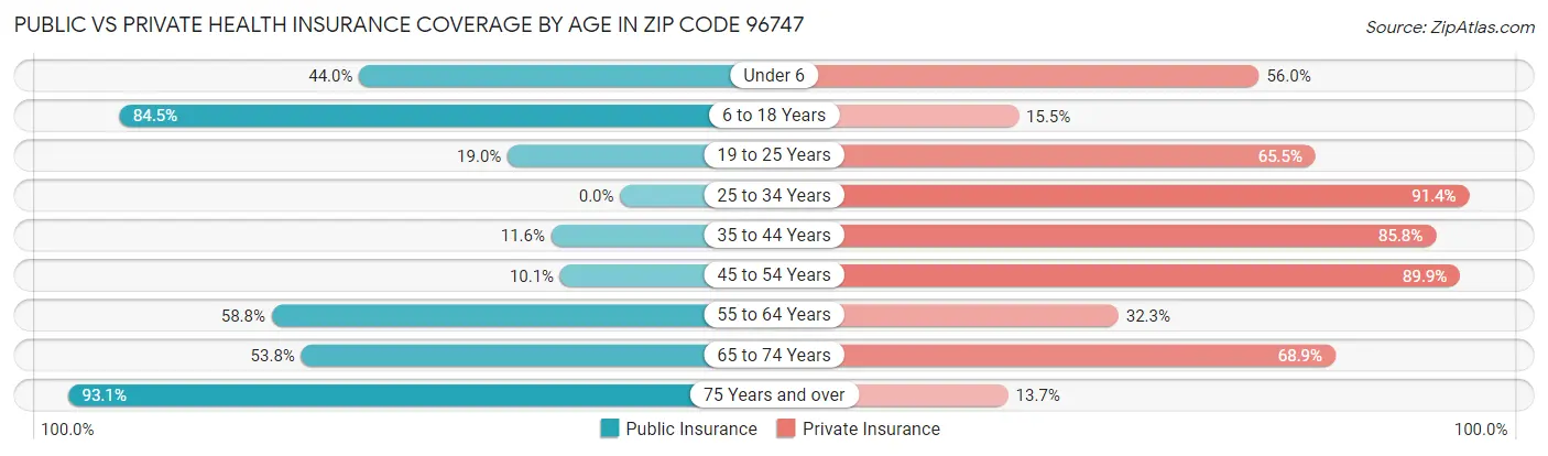 Public vs Private Health Insurance Coverage by Age in Zip Code 96747