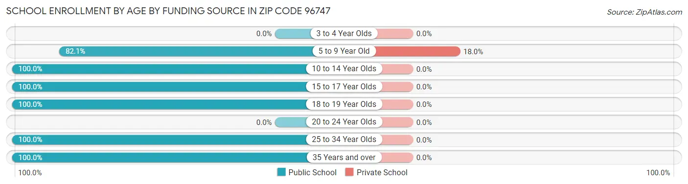 School Enrollment by Age by Funding Source in Zip Code 96747