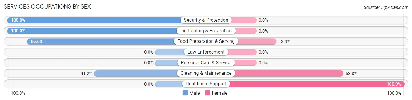 Services Occupations by Sex in Zip Code 96747