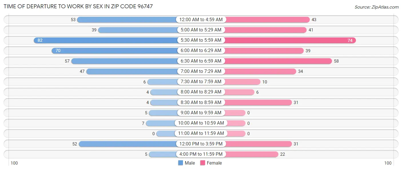 Time of Departure to Work by Sex in Zip Code 96747