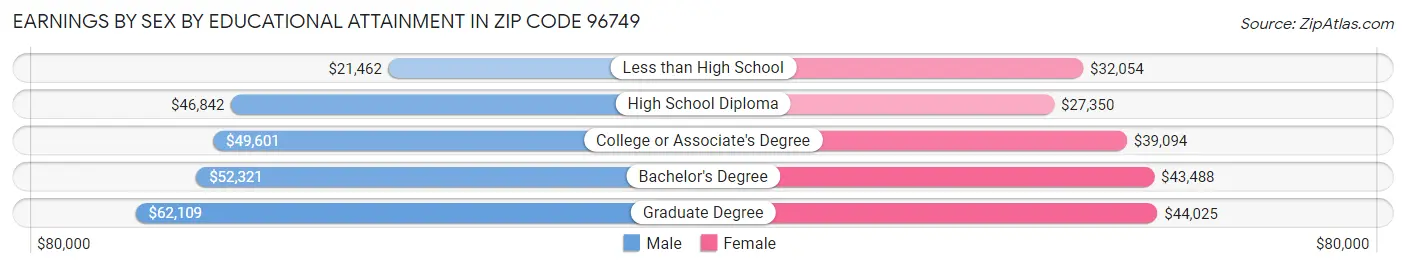 Earnings by Sex by Educational Attainment in Zip Code 96749