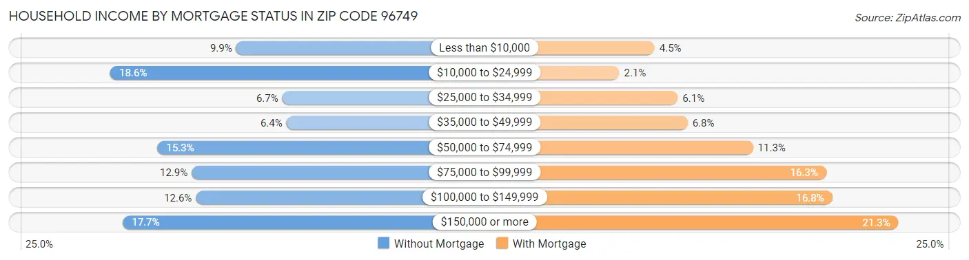 Household Income by Mortgage Status in Zip Code 96749