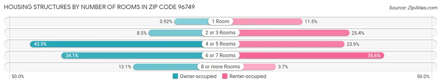 Housing Structures by Number of Rooms in Zip Code 96749