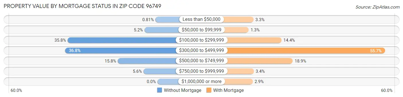 Property Value by Mortgage Status in Zip Code 96749
