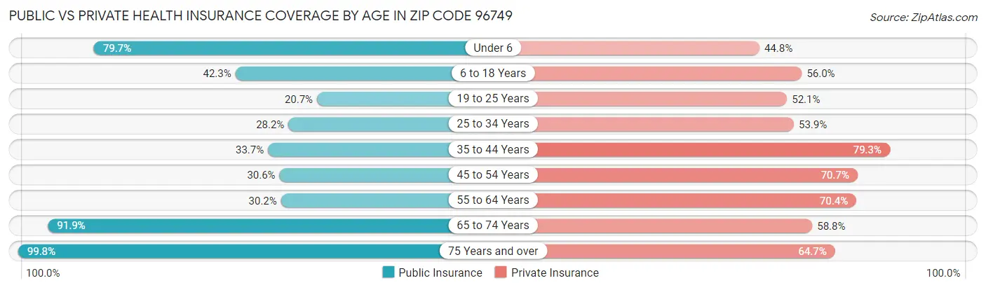Public vs Private Health Insurance Coverage by Age in Zip Code 96749