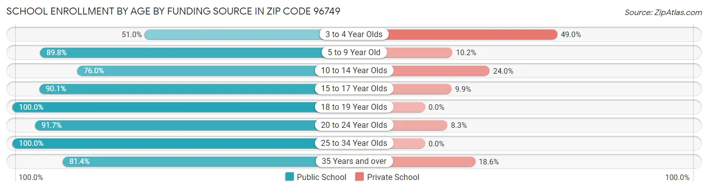 School Enrollment by Age by Funding Source in Zip Code 96749