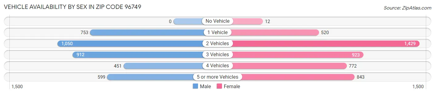 Vehicle Availability by Sex in Zip Code 96749