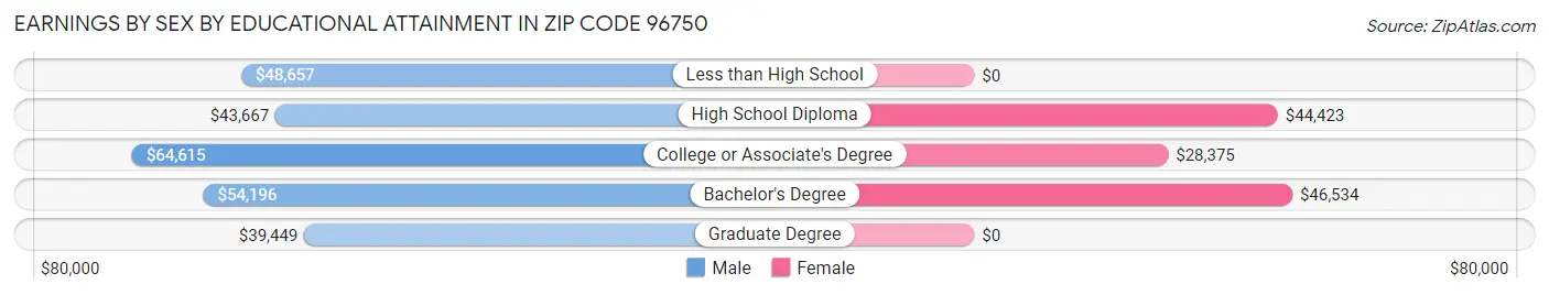 Earnings by Sex by Educational Attainment in Zip Code 96750