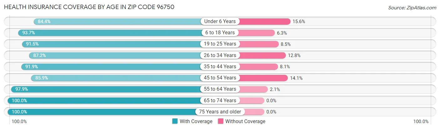 Health Insurance Coverage by Age in Zip Code 96750