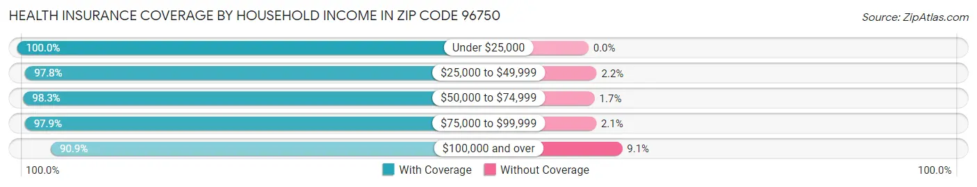 Health Insurance Coverage by Household Income in Zip Code 96750