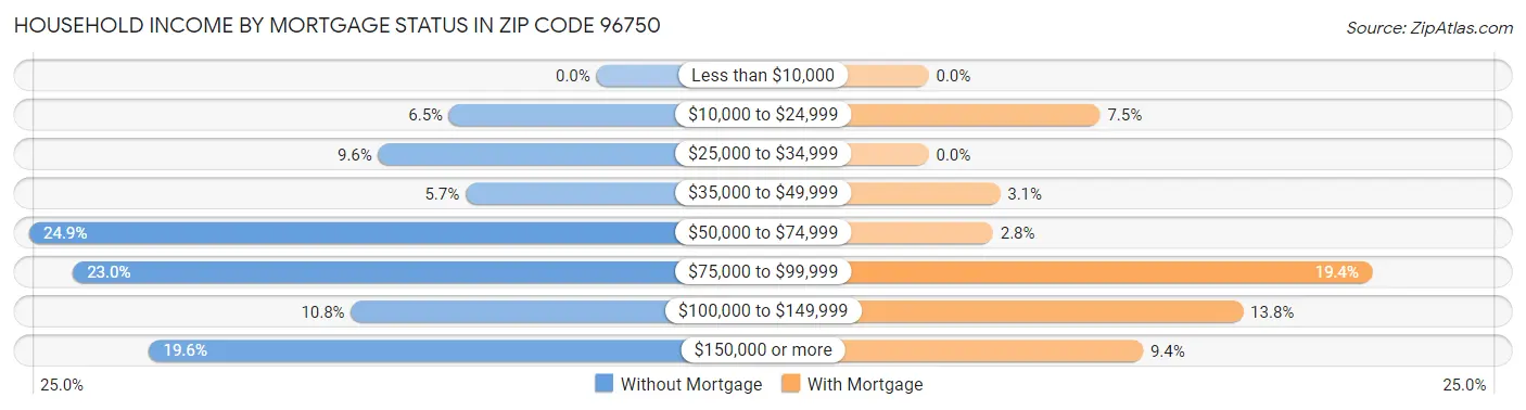 Household Income by Mortgage Status in Zip Code 96750