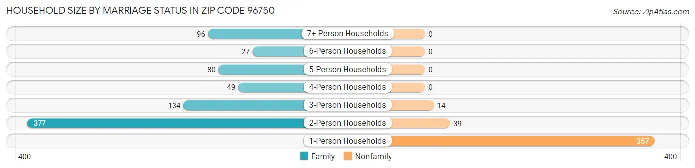 Household Size by Marriage Status in Zip Code 96750
