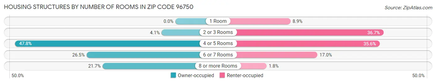 Housing Structures by Number of Rooms in Zip Code 96750