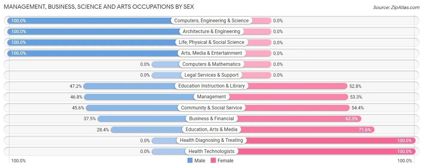 Management, Business, Science and Arts Occupations by Sex in Zip Code 96750