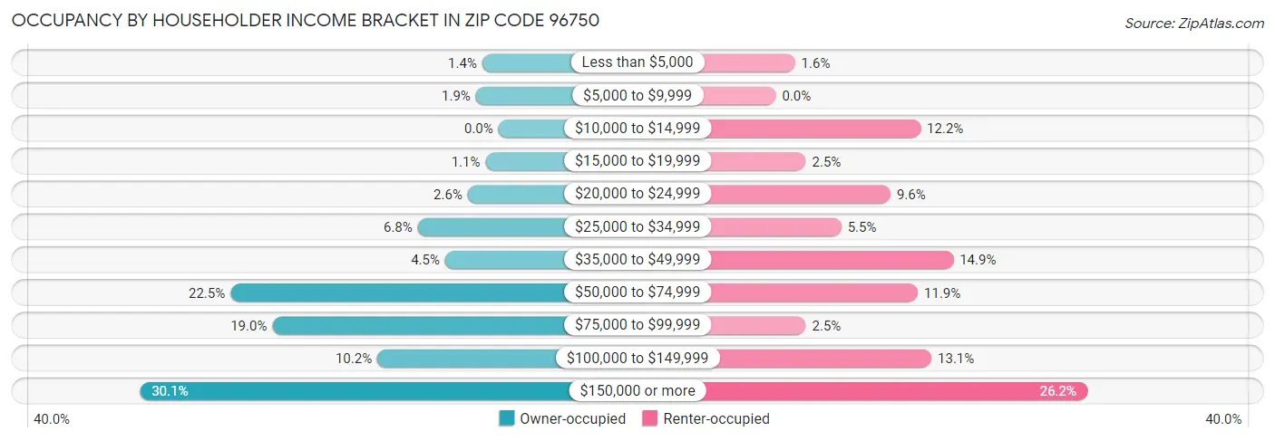 Occupancy by Householder Income Bracket in Zip Code 96750
