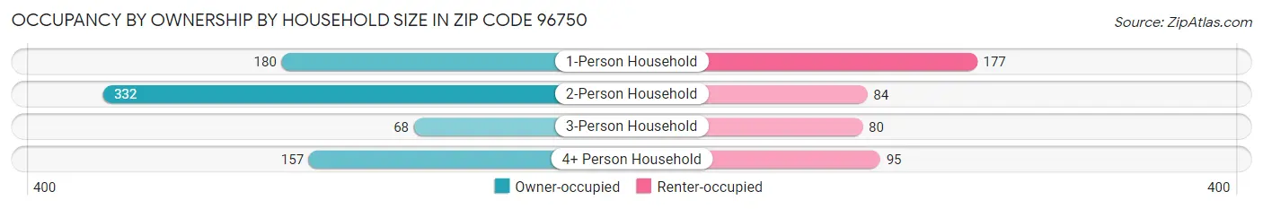 Occupancy by Ownership by Household Size in Zip Code 96750