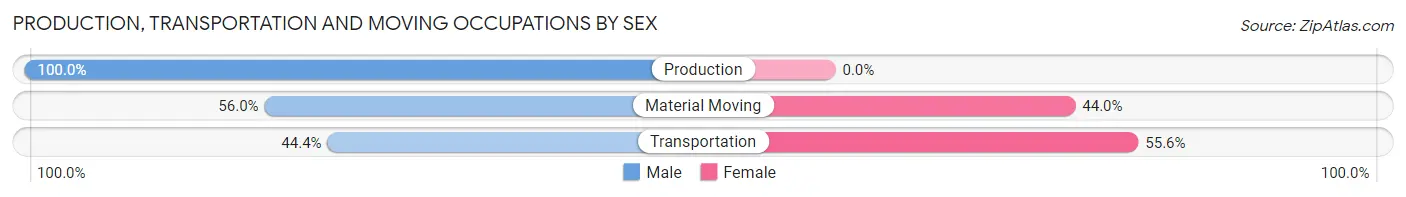 Production, Transportation and Moving Occupations by Sex in Zip Code 96750