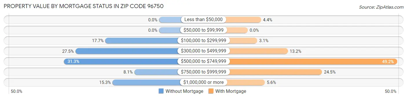 Property Value by Mortgage Status in Zip Code 96750