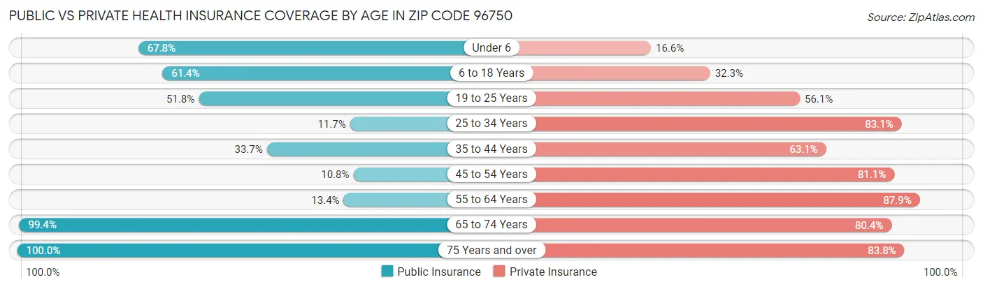 Public vs Private Health Insurance Coverage by Age in Zip Code 96750