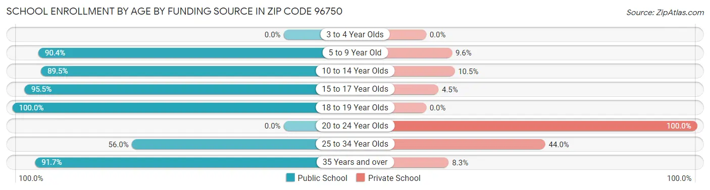 School Enrollment by Age by Funding Source in Zip Code 96750