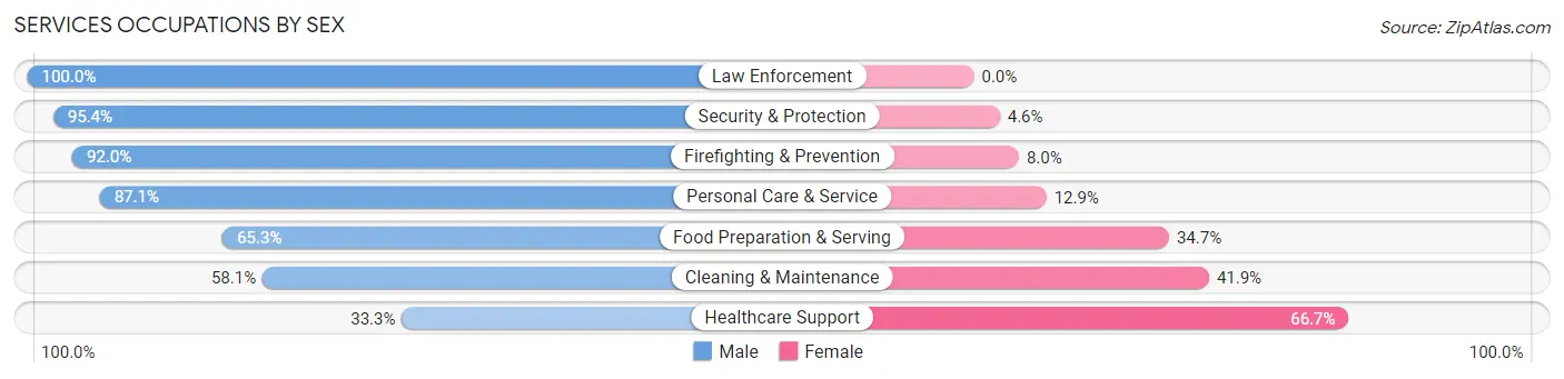 Services Occupations by Sex in Zip Code 96750