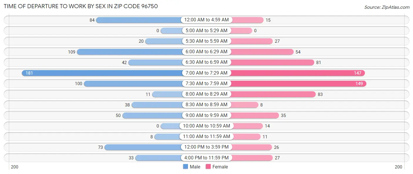 Time of Departure to Work by Sex in Zip Code 96750