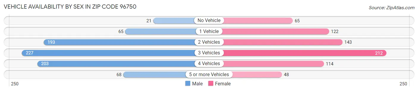Vehicle Availability by Sex in Zip Code 96750