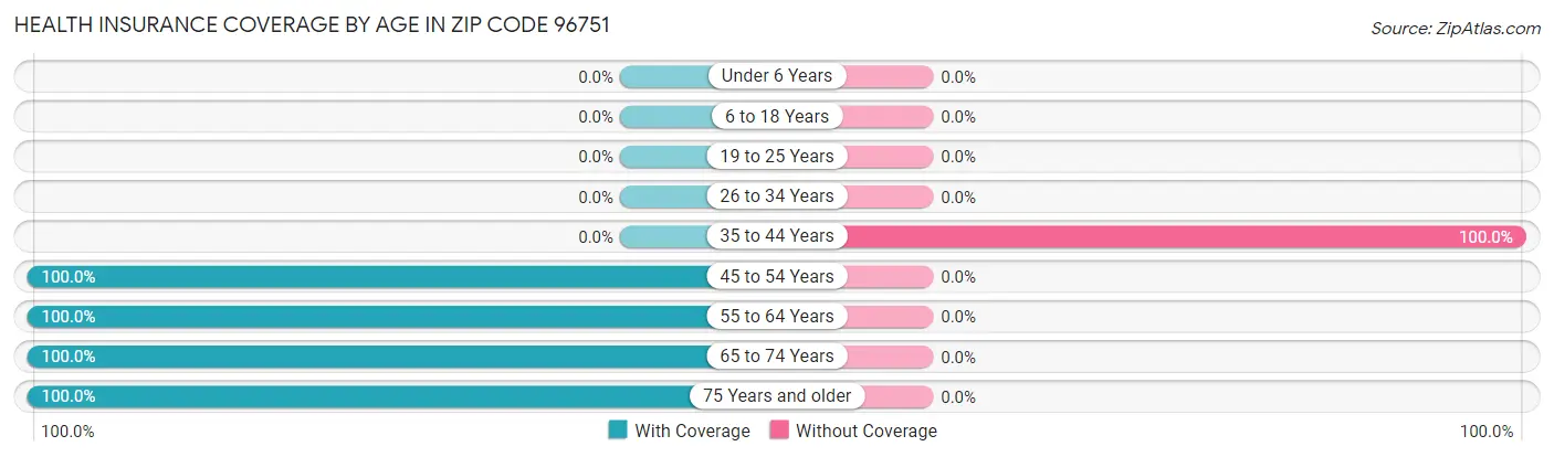 Health Insurance Coverage by Age in Zip Code 96751