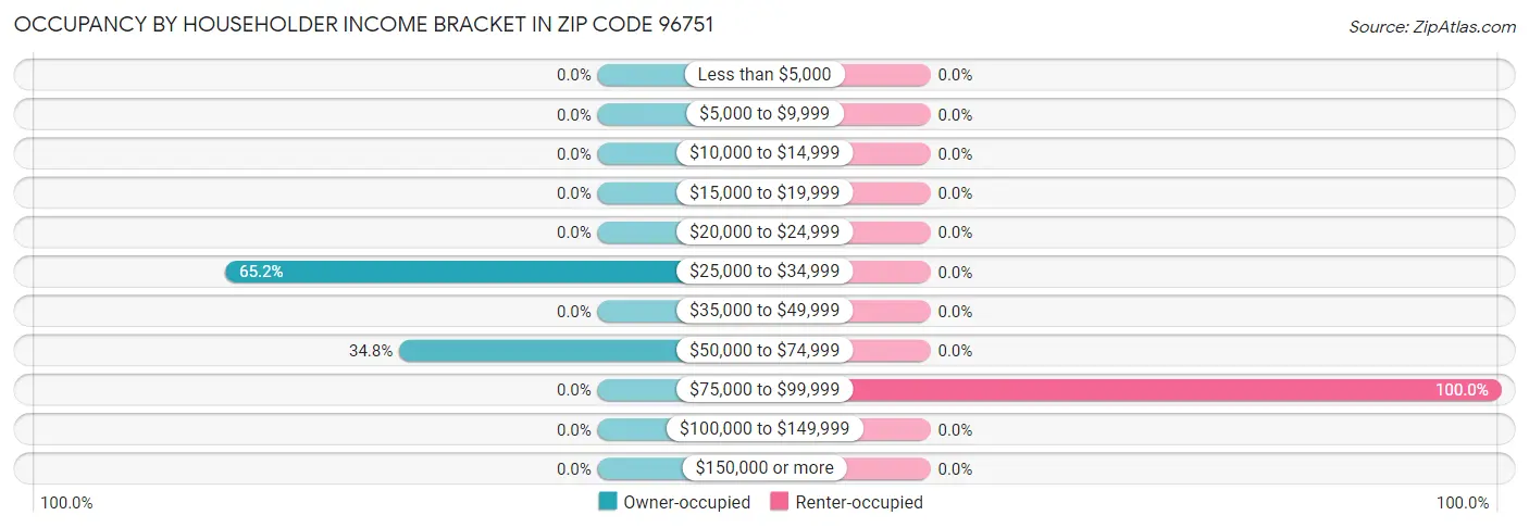 Occupancy by Householder Income Bracket in Zip Code 96751