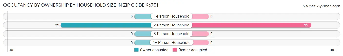 Occupancy by Ownership by Household Size in Zip Code 96751