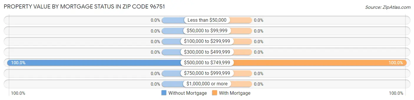 Property Value by Mortgage Status in Zip Code 96751