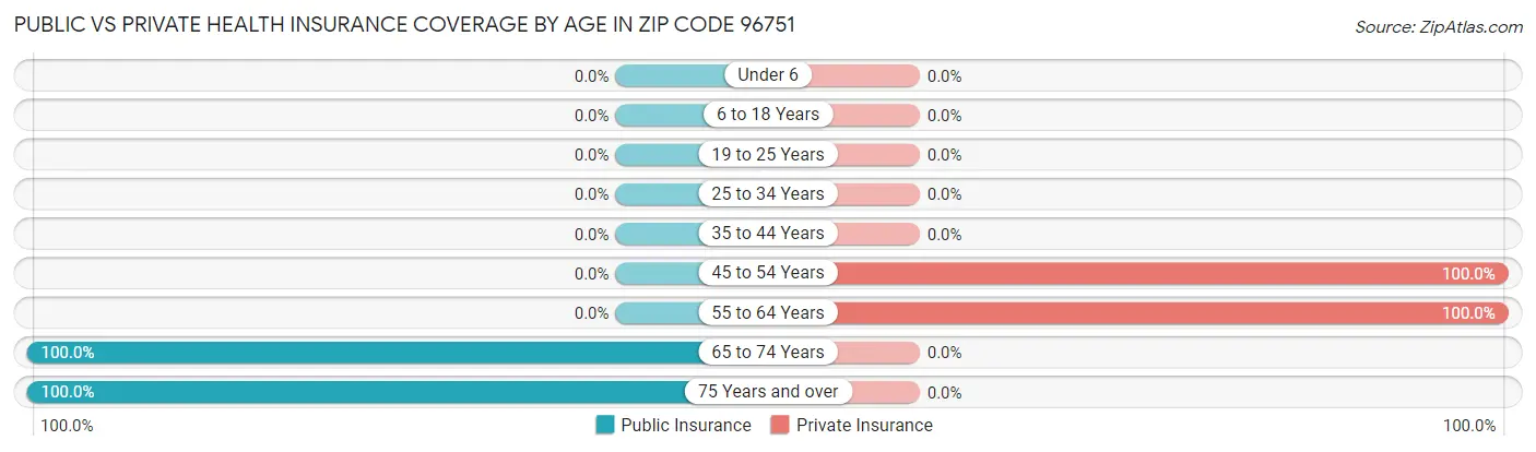 Public vs Private Health Insurance Coverage by Age in Zip Code 96751