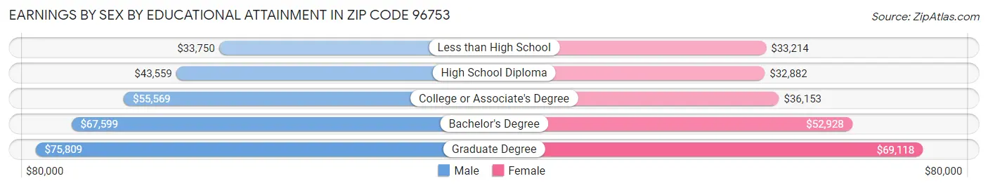 Earnings by Sex by Educational Attainment in Zip Code 96753