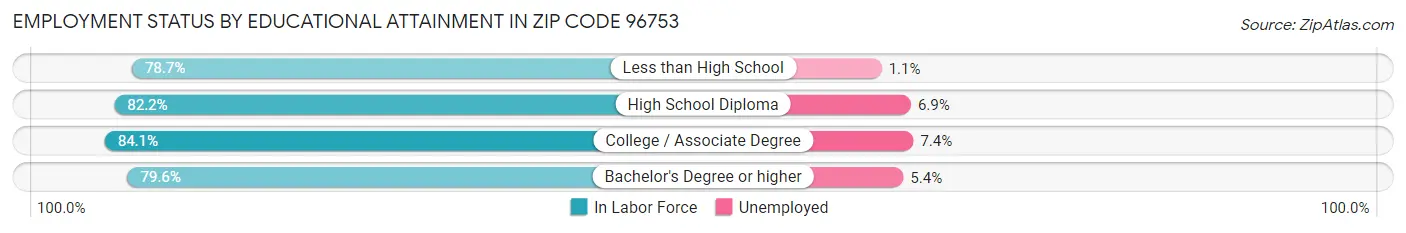 Employment Status by Educational Attainment in Zip Code 96753