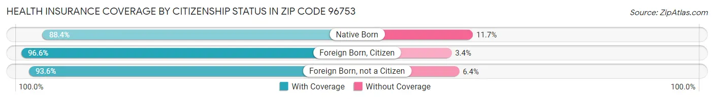 Health Insurance Coverage by Citizenship Status in Zip Code 96753