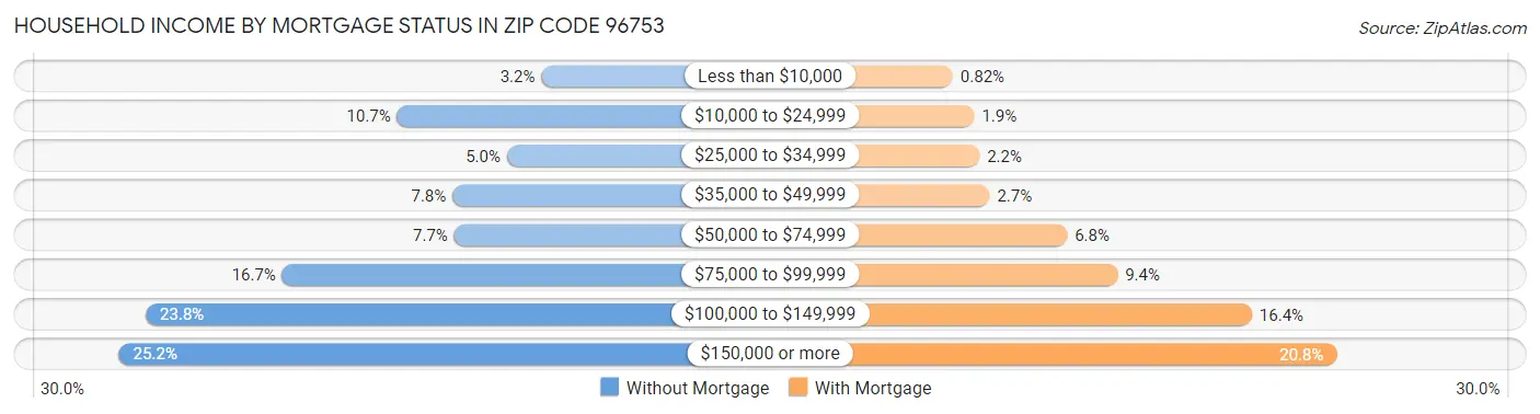 Household Income by Mortgage Status in Zip Code 96753