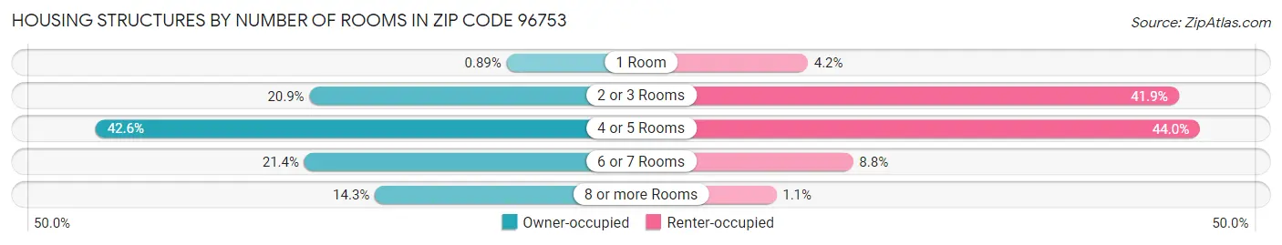 Housing Structures by Number of Rooms in Zip Code 96753