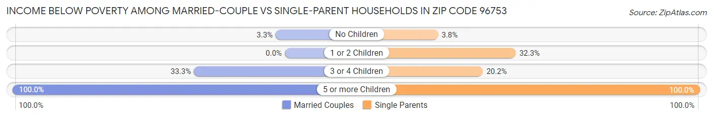 Income Below Poverty Among Married-Couple vs Single-Parent Households in Zip Code 96753