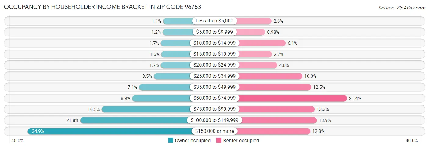 Occupancy by Householder Income Bracket in Zip Code 96753