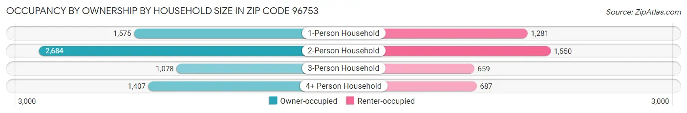 Occupancy by Ownership by Household Size in Zip Code 96753