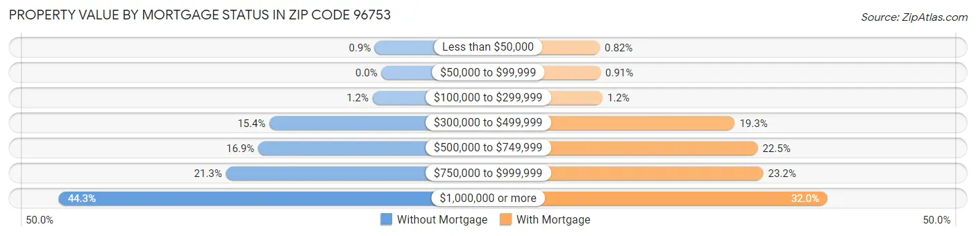 Property Value by Mortgage Status in Zip Code 96753