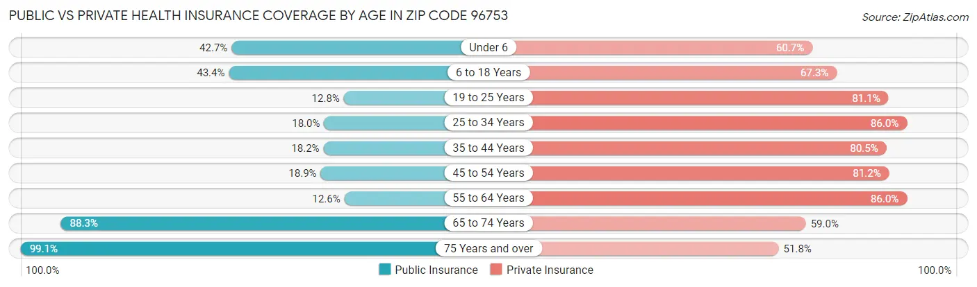 Public vs Private Health Insurance Coverage by Age in Zip Code 96753