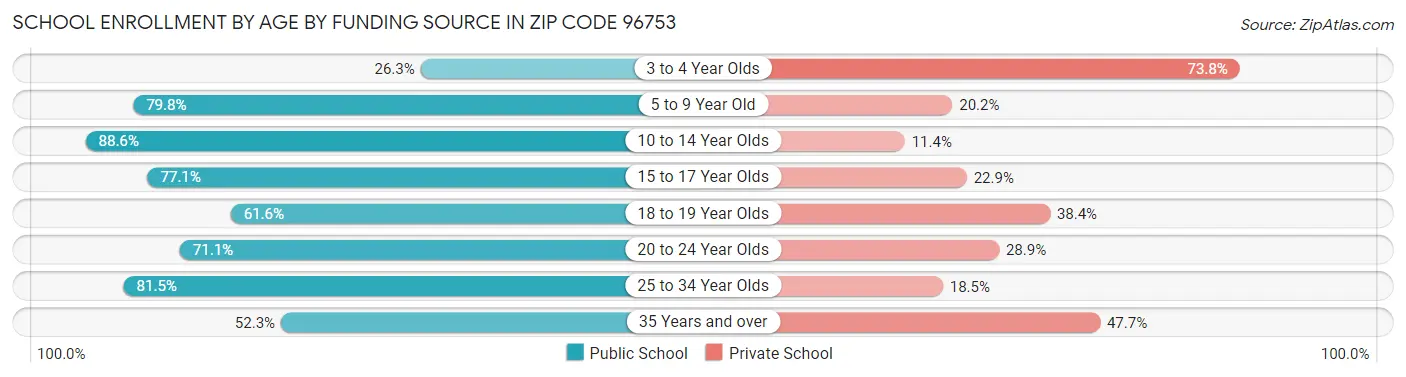 School Enrollment by Age by Funding Source in Zip Code 96753