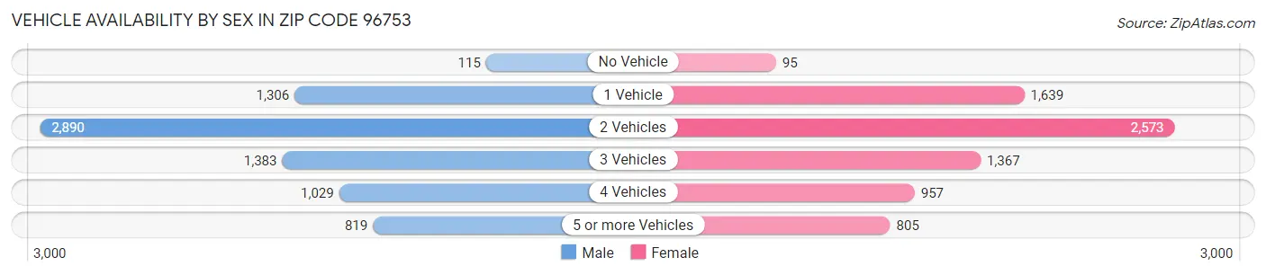 Vehicle Availability by Sex in Zip Code 96753