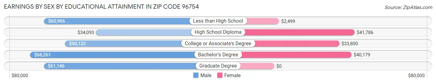 Earnings by Sex by Educational Attainment in Zip Code 96754