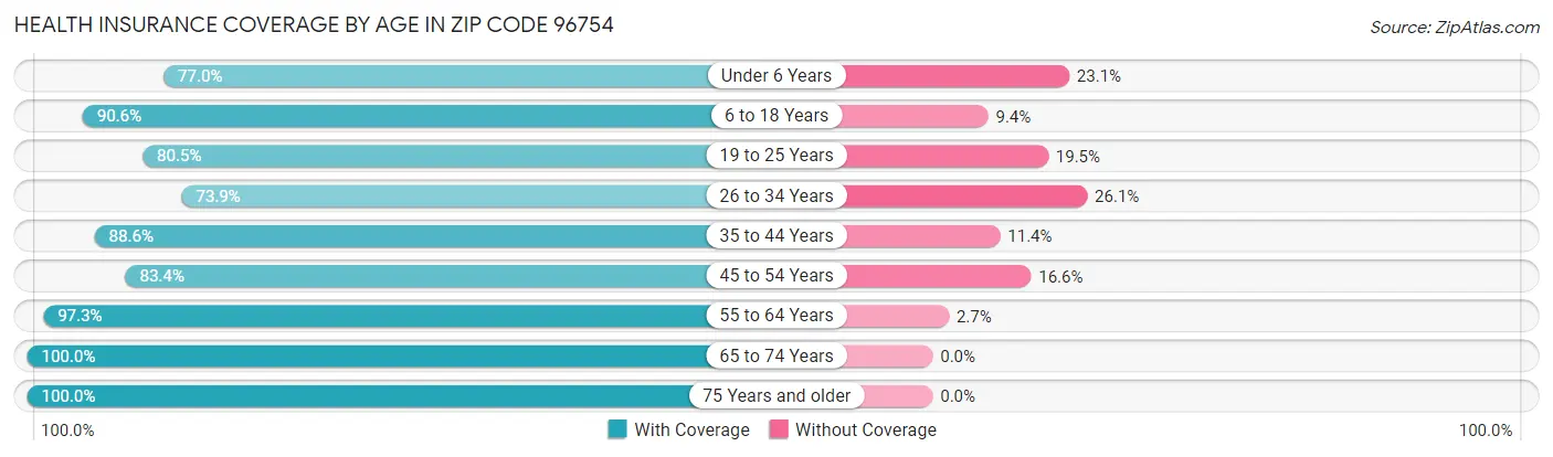 Health Insurance Coverage by Age in Zip Code 96754