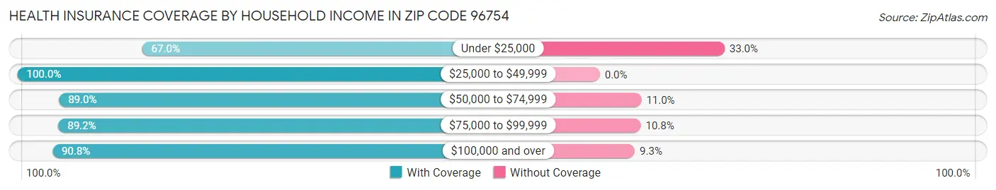 Health Insurance Coverage by Household Income in Zip Code 96754