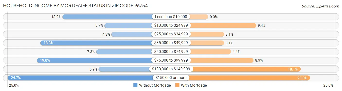 Household Income by Mortgage Status in Zip Code 96754