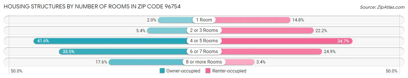 Housing Structures by Number of Rooms in Zip Code 96754